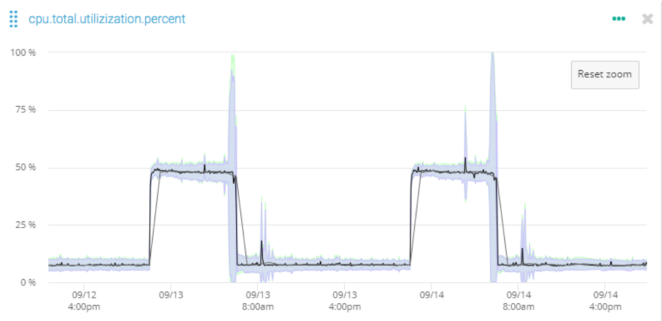 CPU utilization shown with machine learning bands (purple and green)