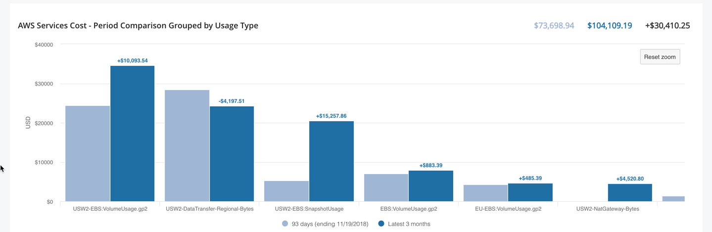 aws spending trends