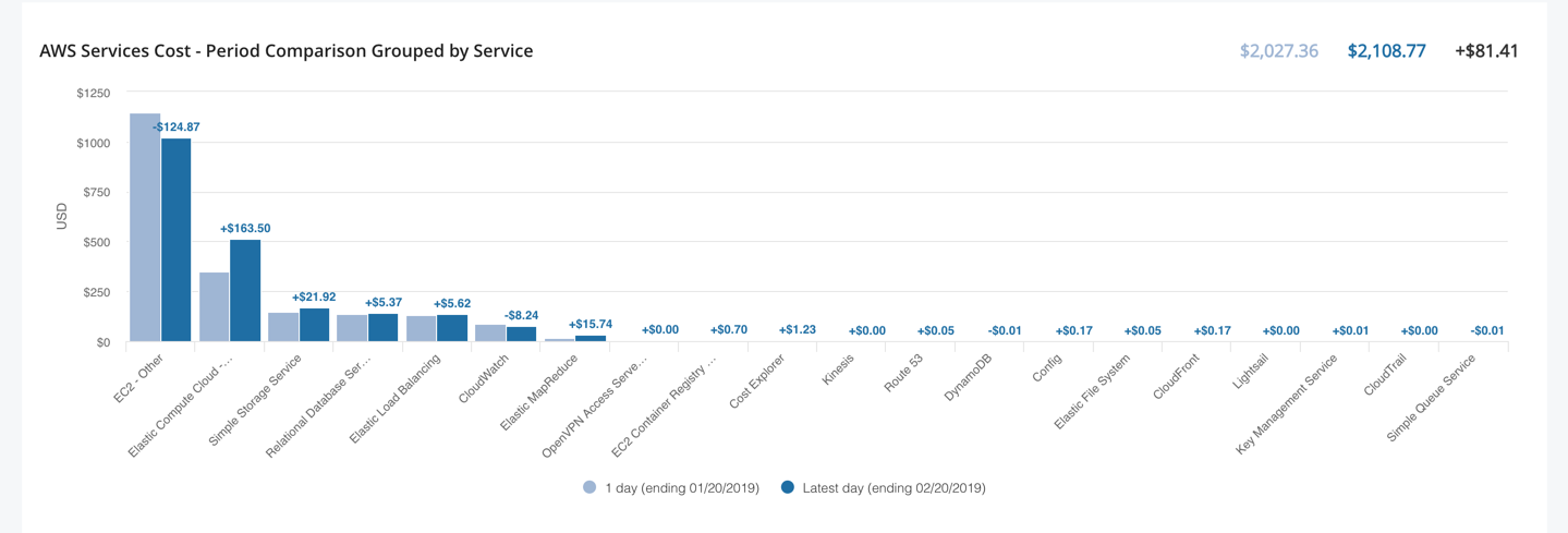 aws billing report
